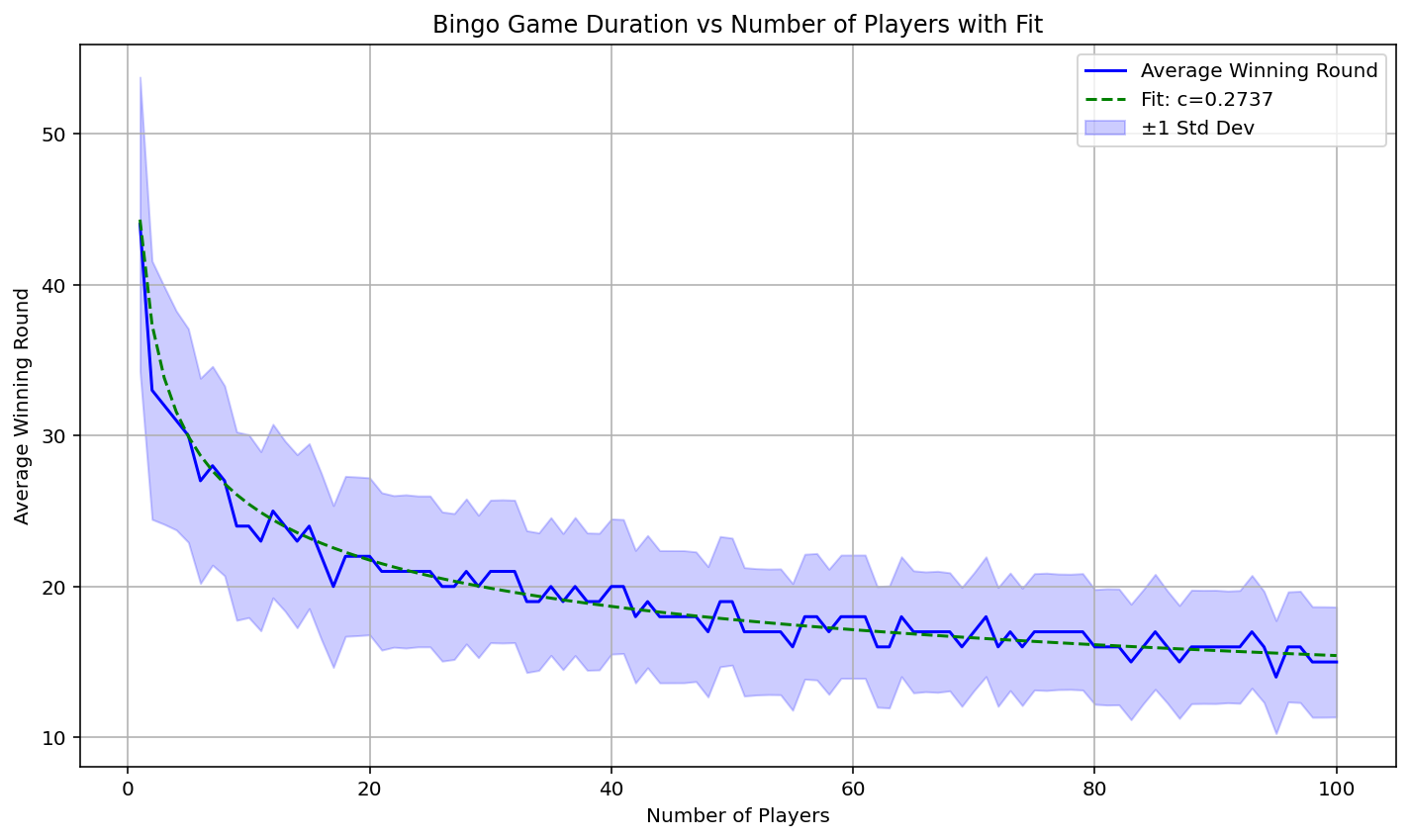 A line graph showing how the average number of rounds to complete a Bingo game changes with the number of players including a best fit curve of the data.