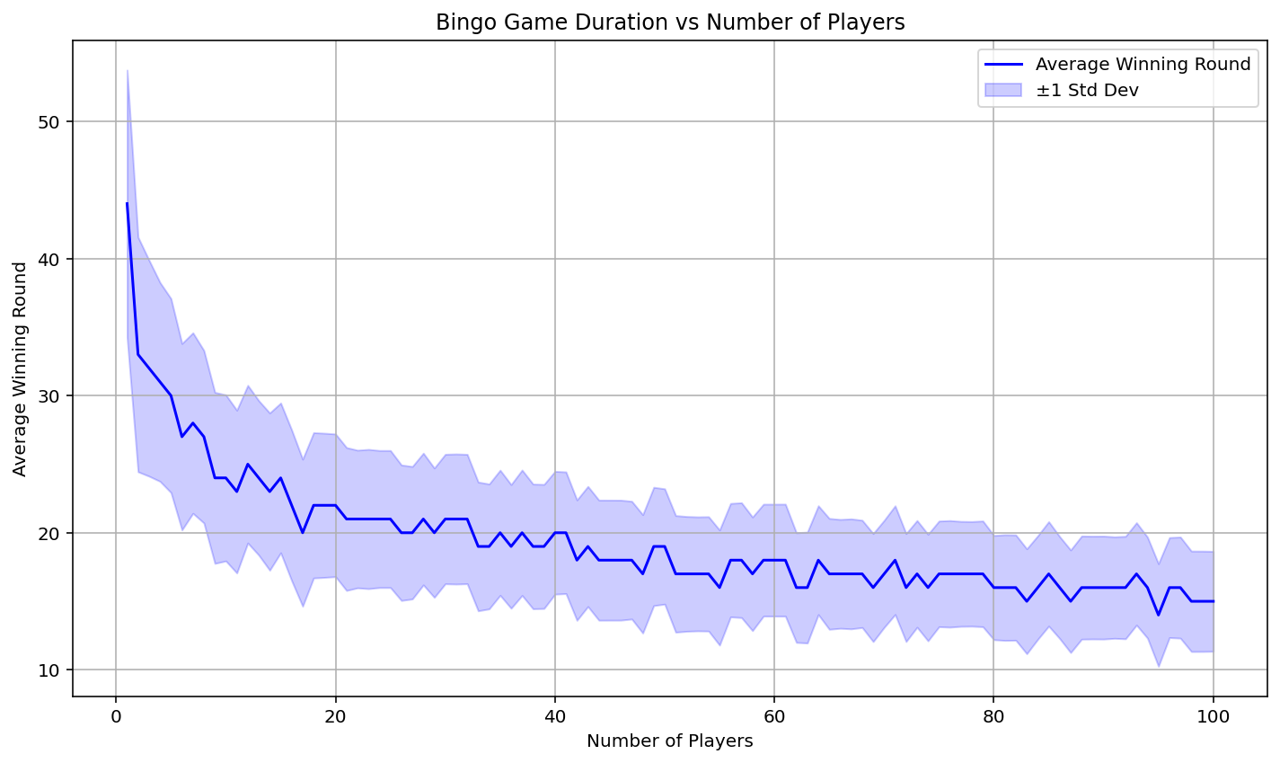 A line graph showing how the average number of rounds to complete a Bingo game changes with the number of players.