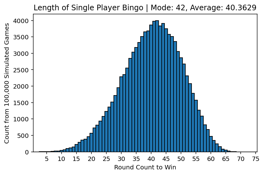 A frequency diagram that shows how many rounds it takes for a game of Bingo to end with one player.
